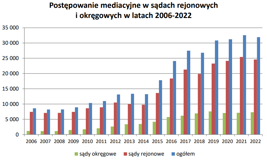 Statystyki mediacje